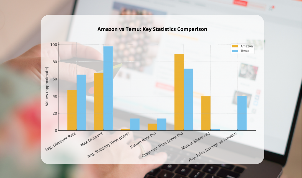amazon vs temu statistics
